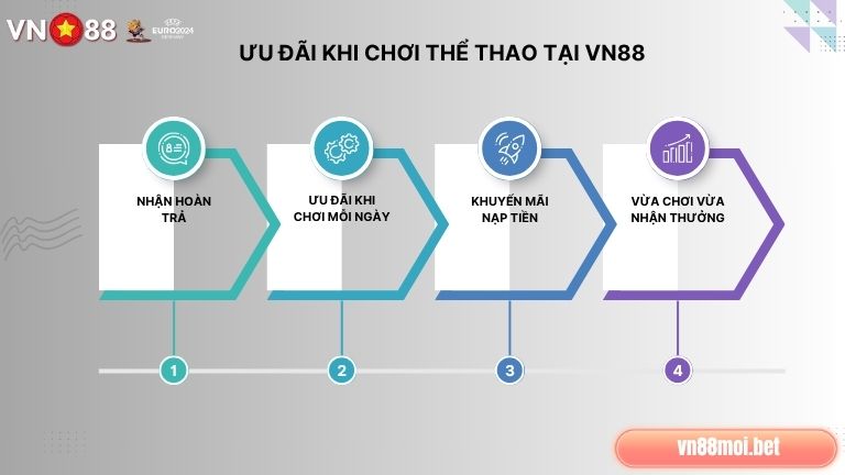 Tham gia thể thao tại VN88 anh em có thể nhận lại nhiều ưu đãi
