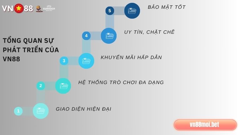 VN88 phát triển nhanh chóng, vượt bậc với nhiều điểm nổi bật