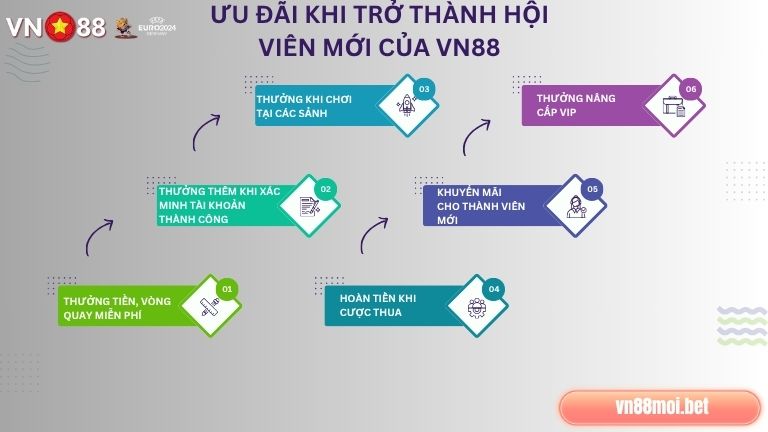 VN88 tung ra nhiều ưu đãi hấp dẫn dành cho thành viên mới